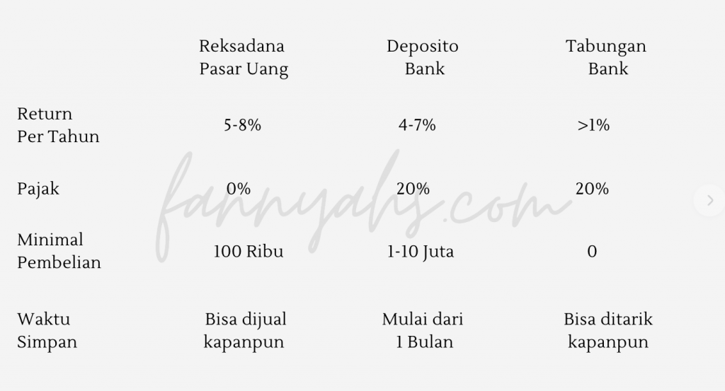 deposito vs reksadana pasar uang vs tabungan bank